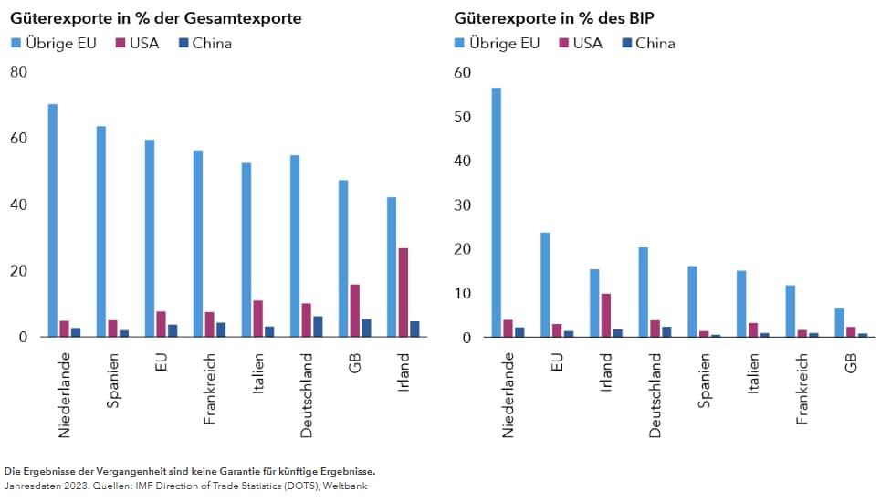 Geringerer Güterhandel mit den USA als allgemein angenommen