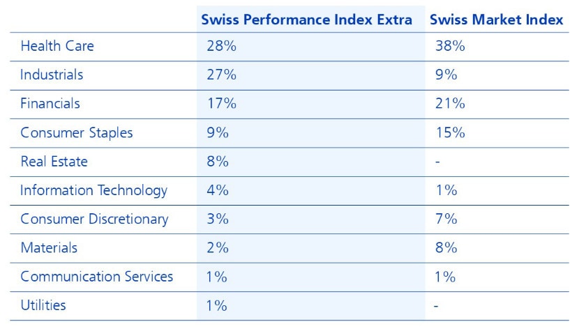 Grafik 2: Vielfältiger SPIEX: Diversifikation spricht für Schweizer Nebenwerte (Sektoranteile in %)