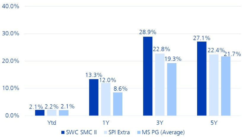 Grafik 3: Wie sich die Nebenwerte-Strategie von Swisscanto bewährt hat