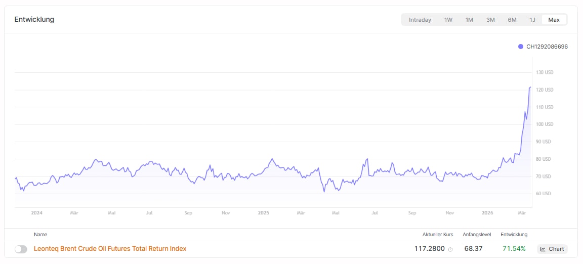 Leonteq - Ölmarkt: Ausgedehnte Risikoprämien