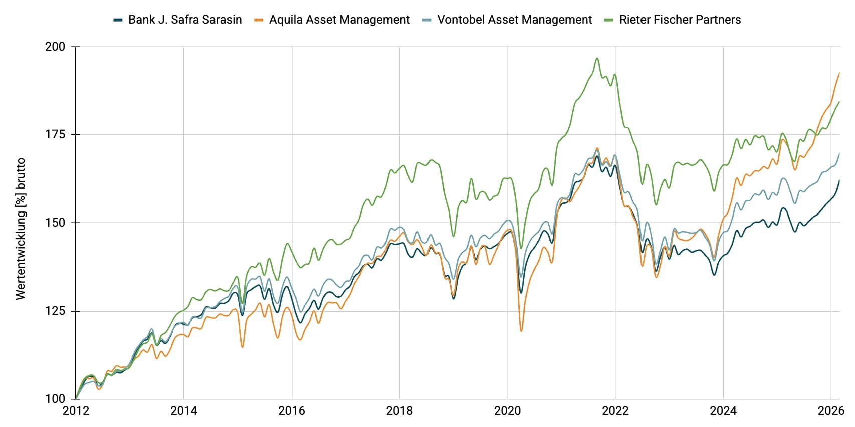 Multimanager - Ausgewogen CHF
