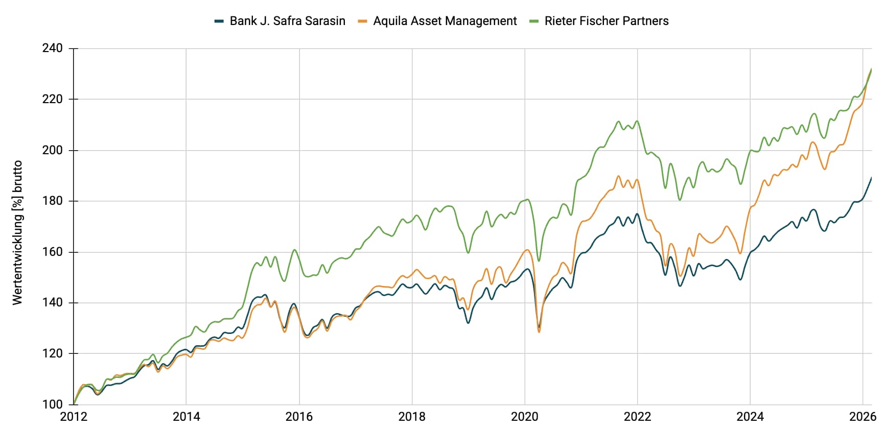 Multimanager - Ausgewogen EUR