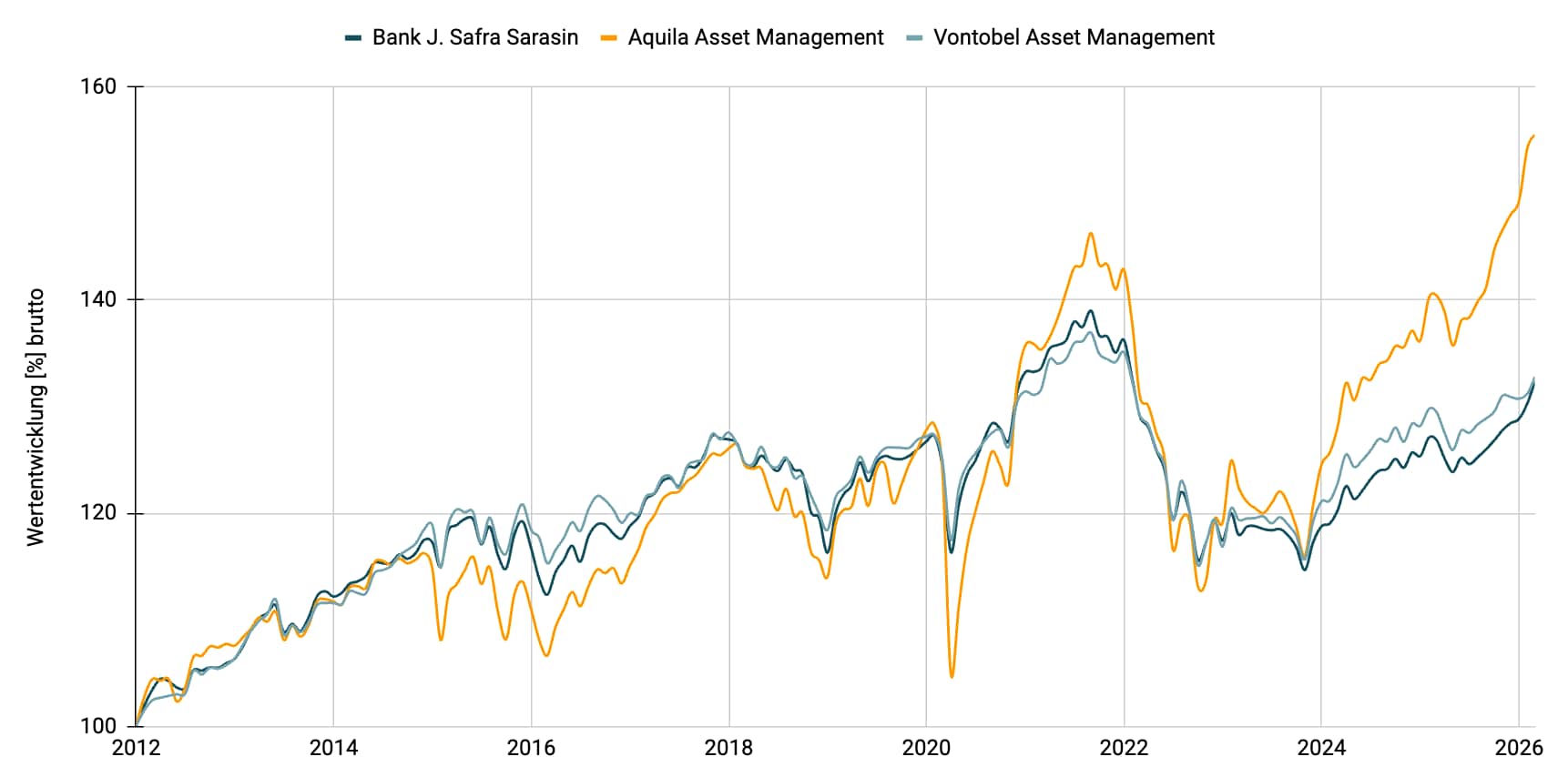 Multimanager - Konservativ CHF