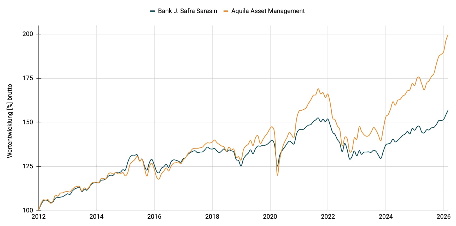 Multimanager - Konservativ EUR