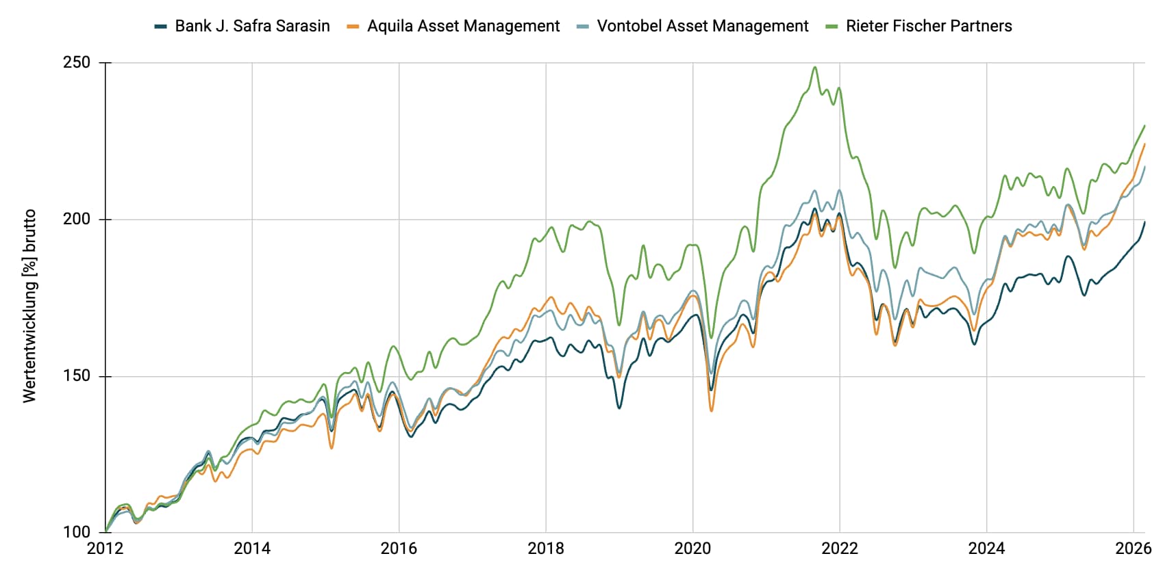 Multimanager - Wachstum CHF
