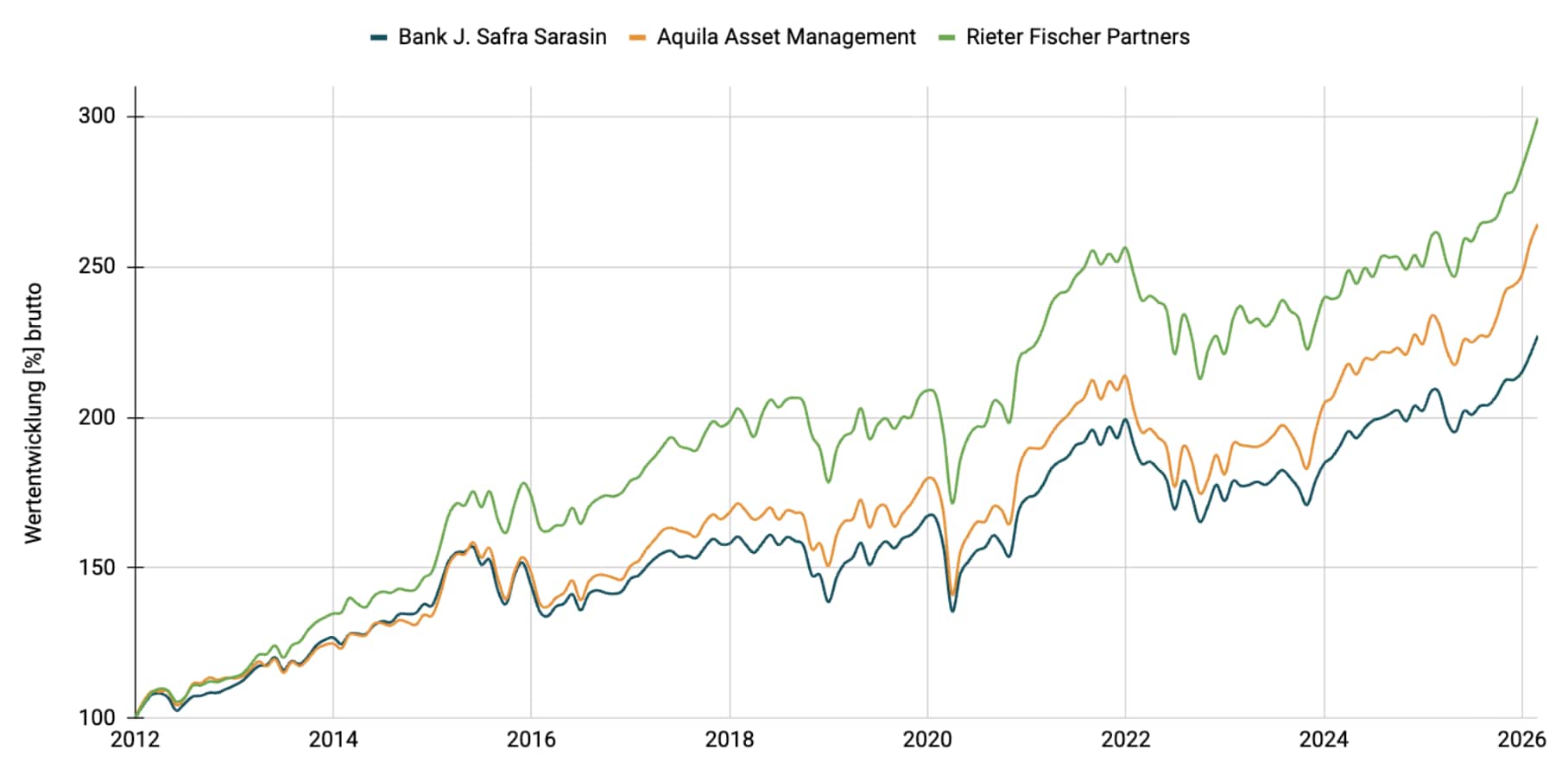 Multimanager - Wachstum EUR
