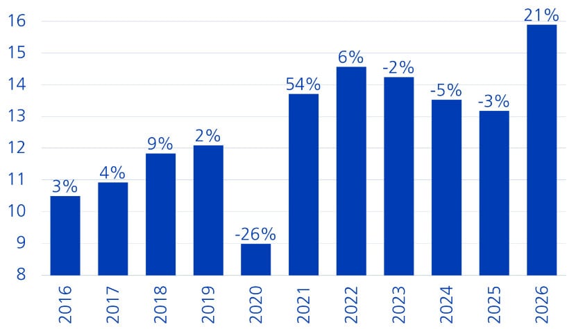 Starke Gewinnentwicklung am SPIEX (Gewinn pro Aktie EPS in %)