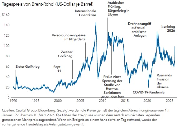 Tagespreis von Brent-Rohöl