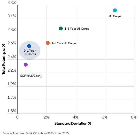 Abbildung 1: 10-Jahres-Rendite/Volatilität