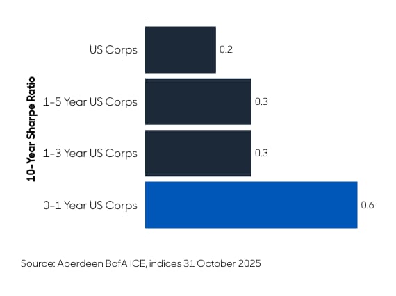 Abbildung 2: 10-Jahres-Sharpe-Ratio