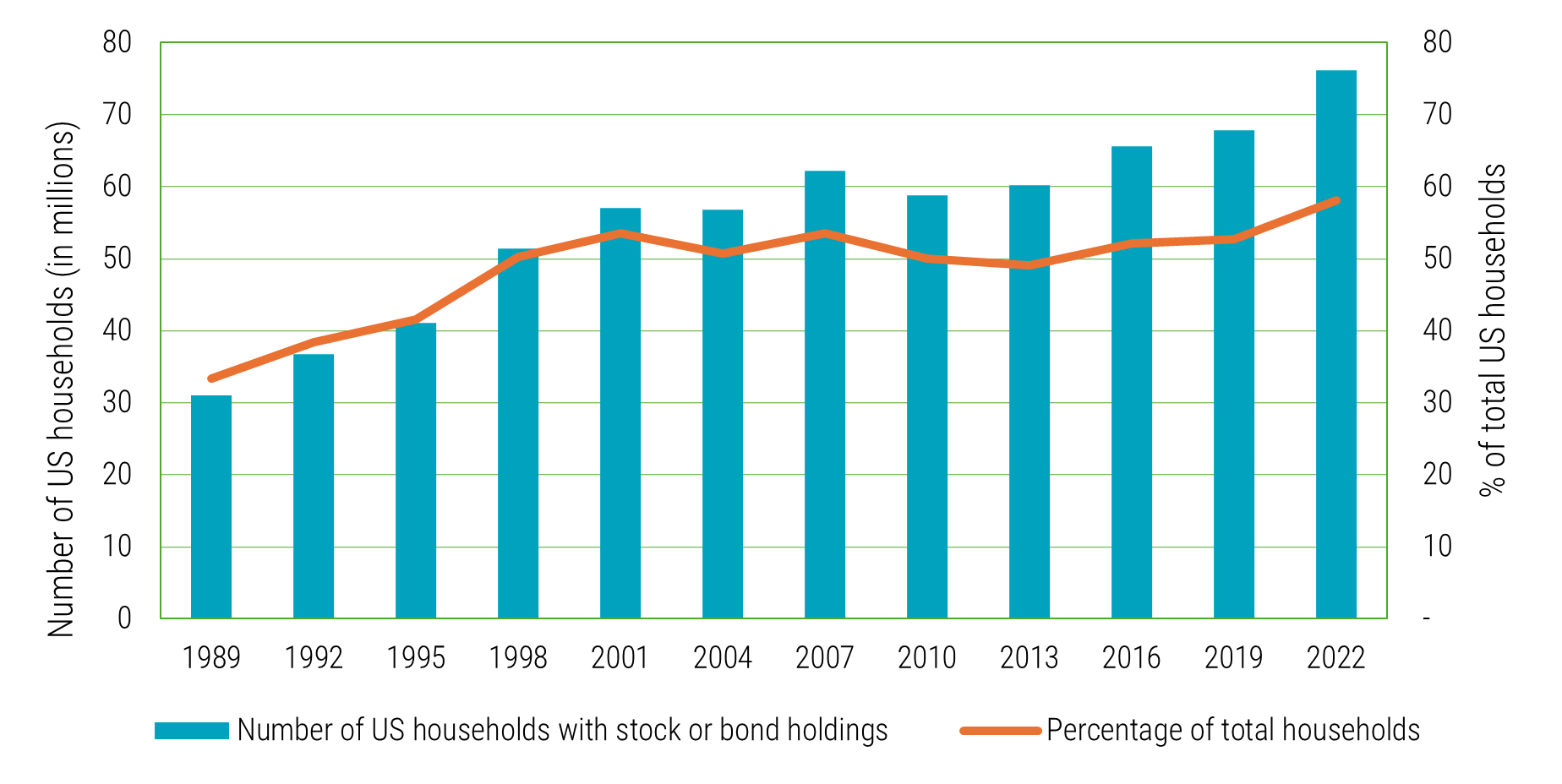 Die Beteiligung von US-Haushalten an den Kapitalmärkten steigt stetig