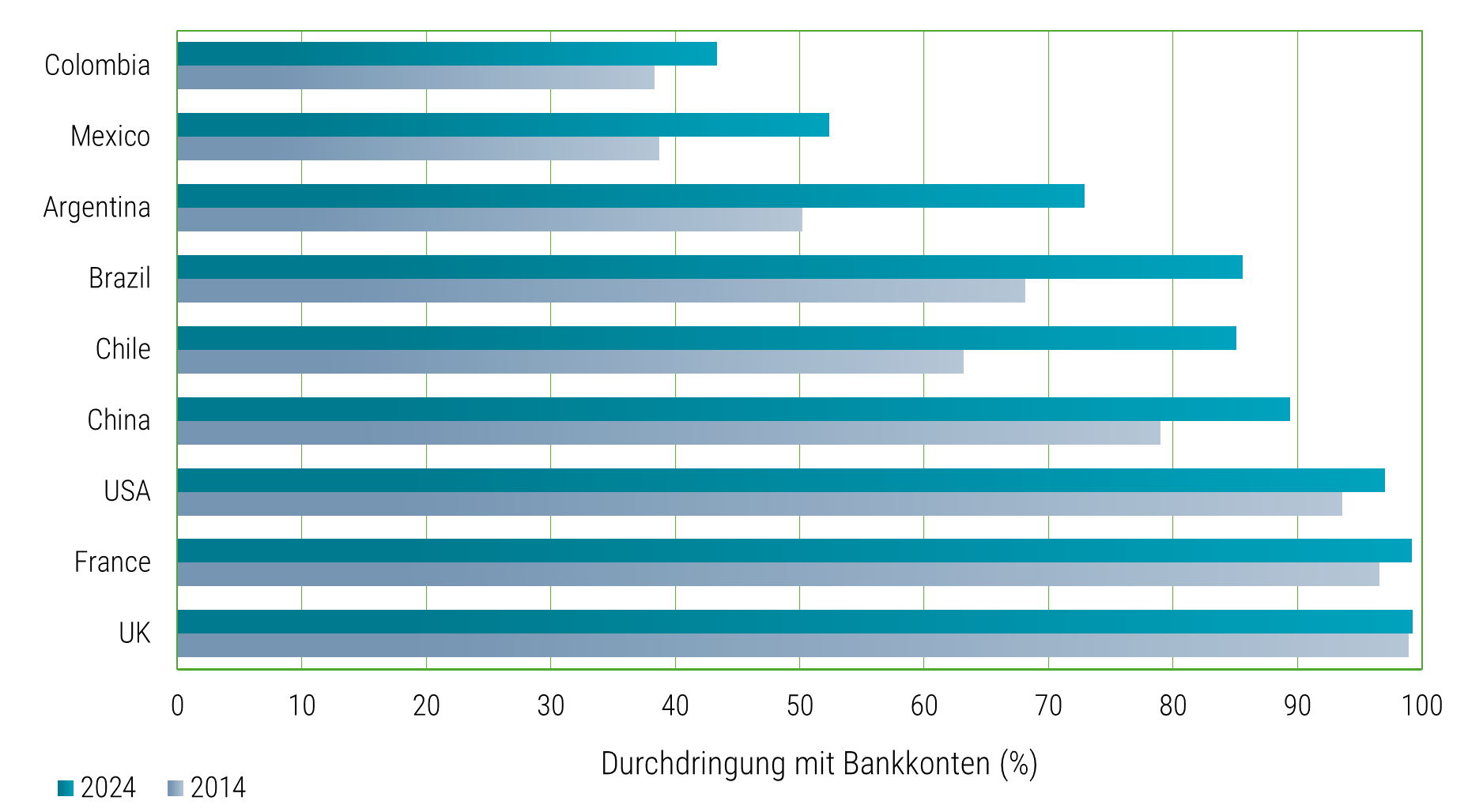 Durchdringung mit Bankkonten