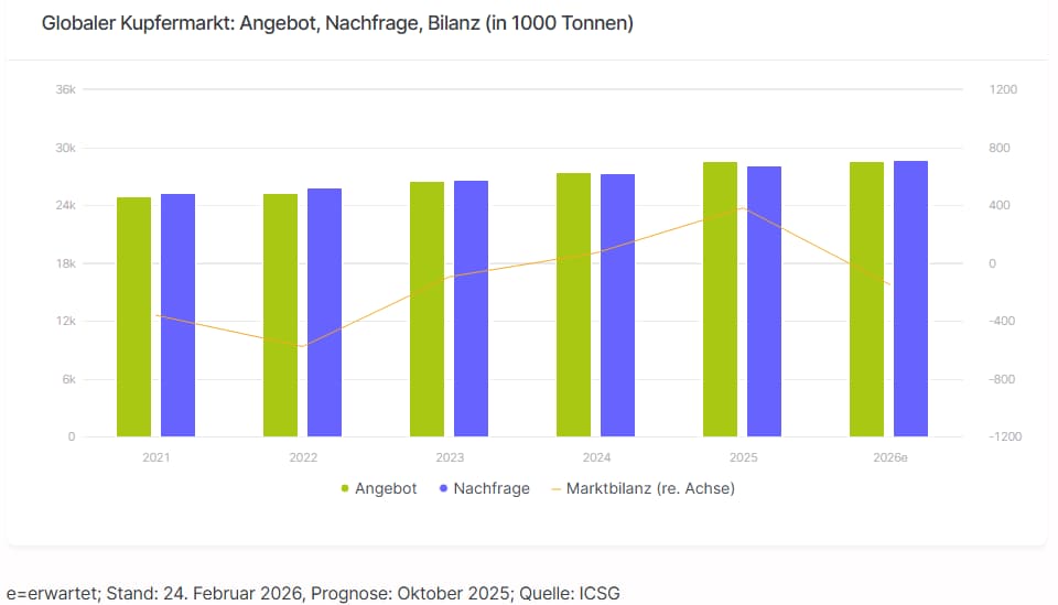 Globaler Kupfermarkt