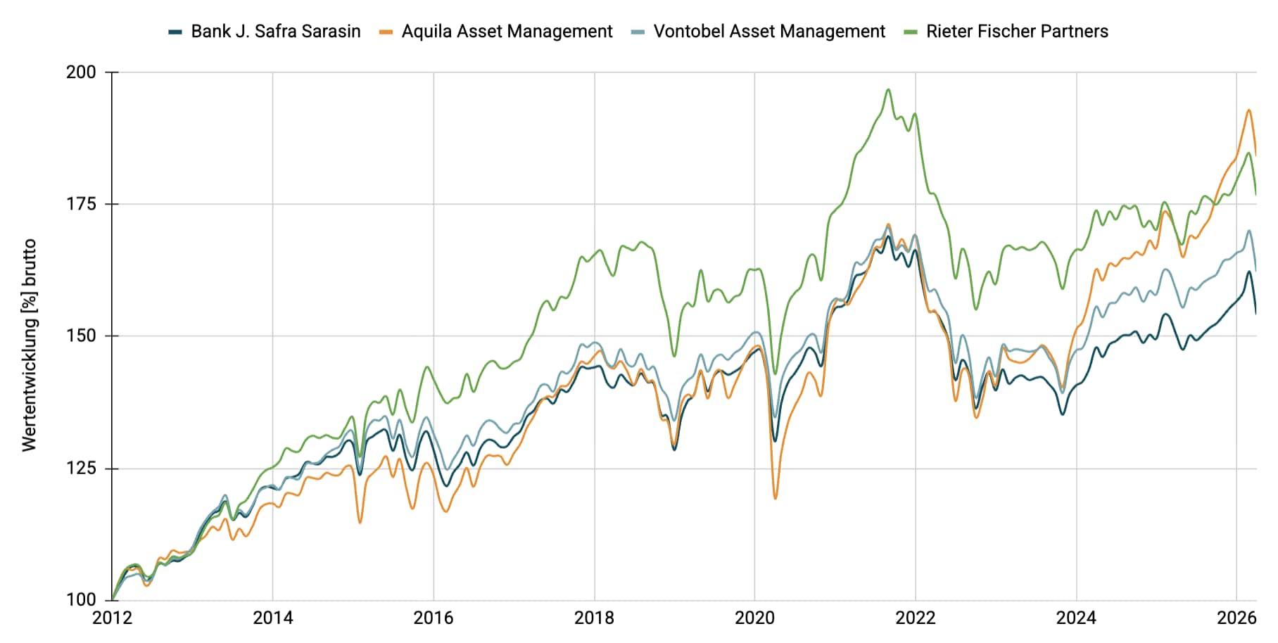 Multimanager - Ausgewogen CHF