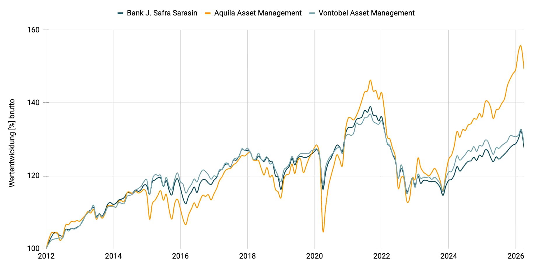 Multimanager - Konservativ CHF