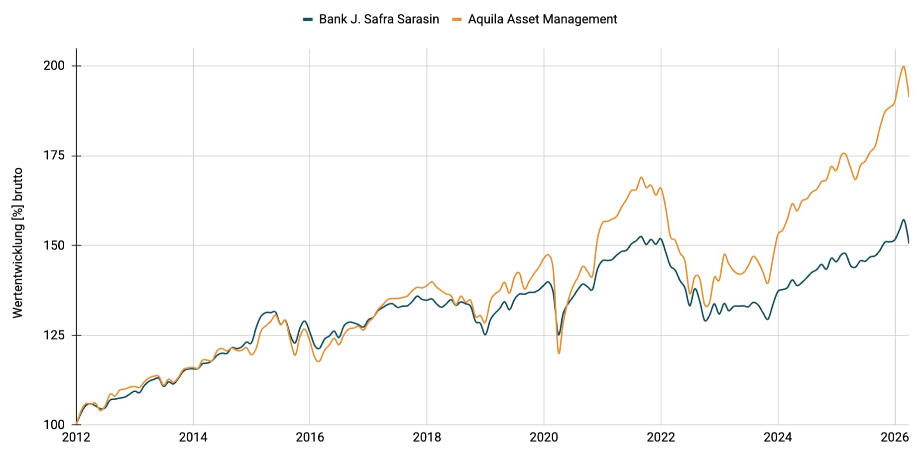 Multimanager - Konservativ EUR