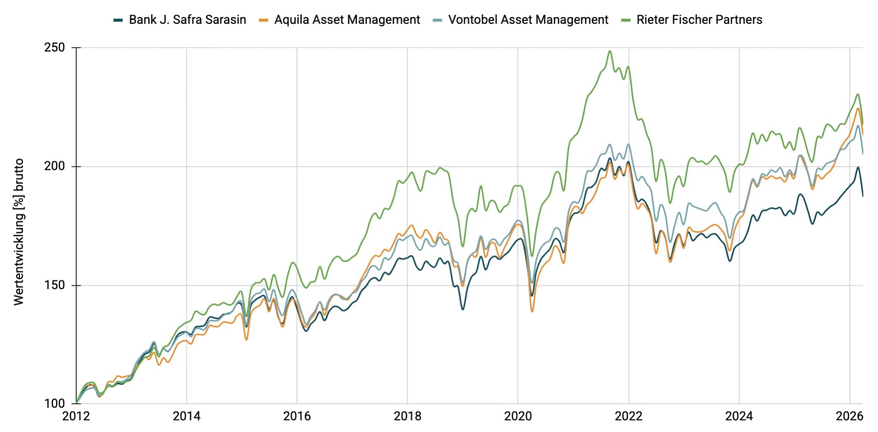 Multimanager - Wachstum CHF