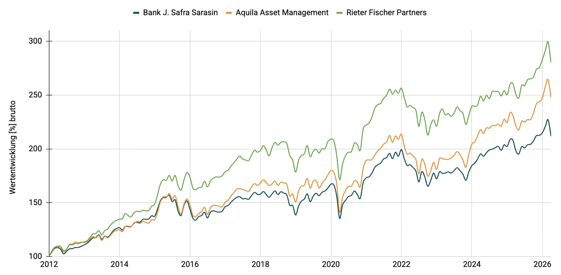 Multimanager - Wachstum EUR