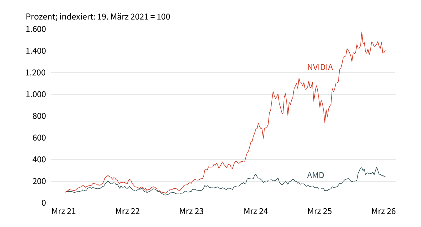 AMD versus NVIDIA (fünf Jahre)