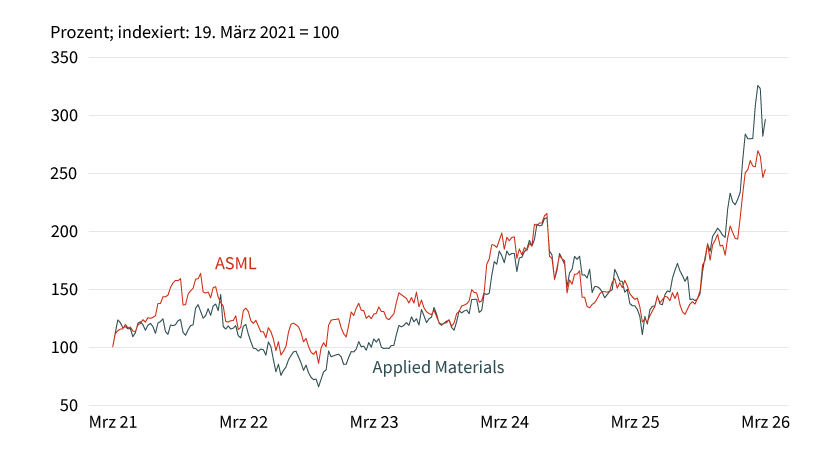 Applied Materials versus ASML (fünf Jahre)