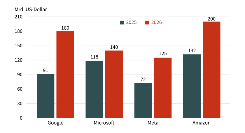 Investitionspläne der Hyperscaler für 2026