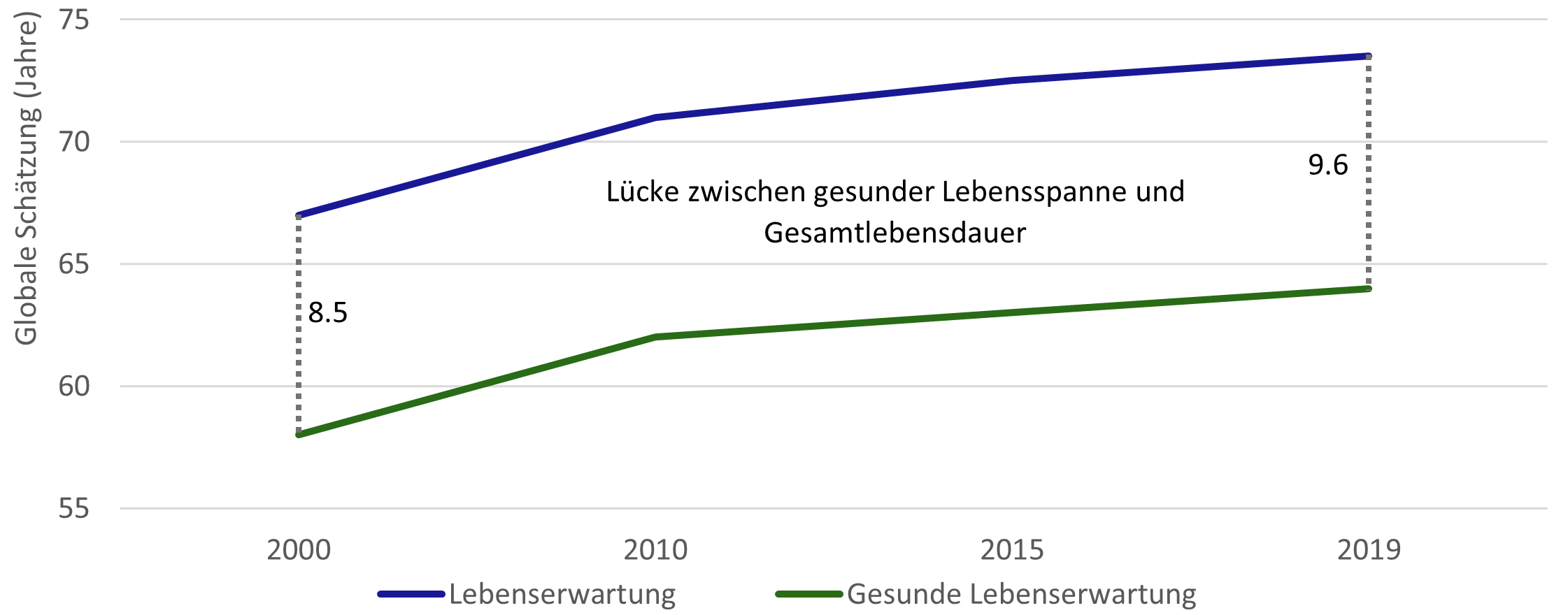Lebenserwartung