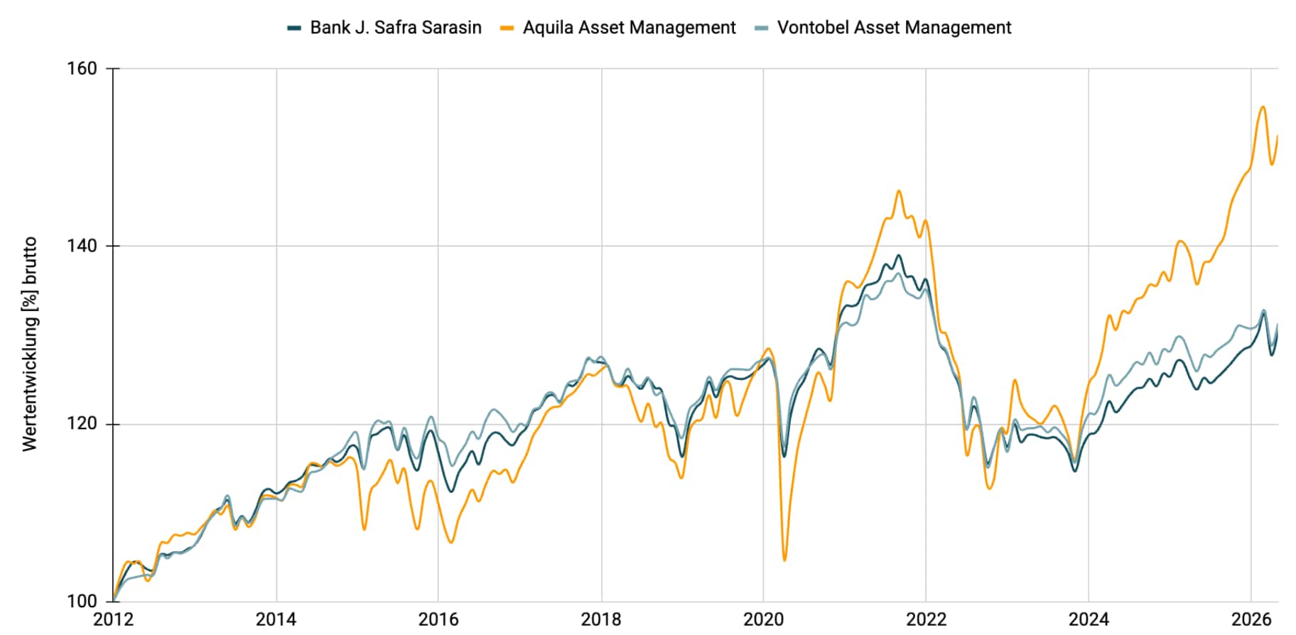 Multimanager - Konservativ CHF