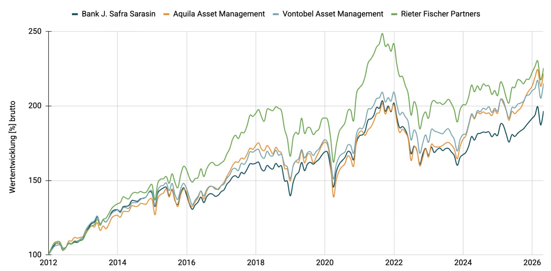 Multimanager - Wachstum CHF