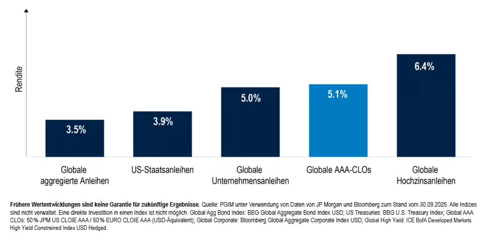 FdM PGIM GLOBAL AAA CLO FUND