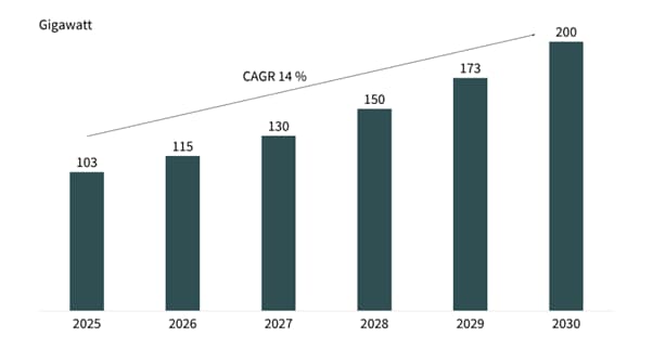 Grafik 1: Globale Kapazitäten von Rechenzentren