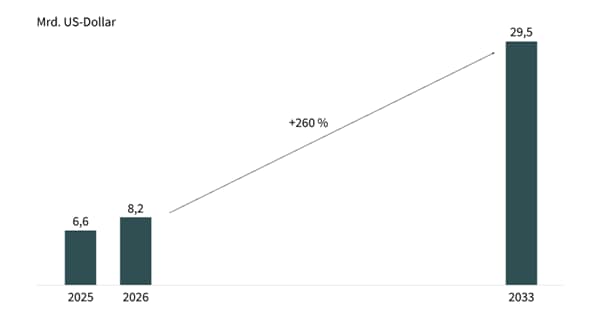 Grafik 2: Markt für Flüssigkeitskühlung in Rechenzentren