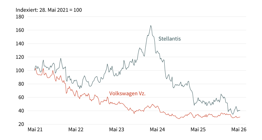 Grafik 2: Wertentwicklung Stellantis versus Volkswagen Vz.