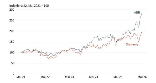 Grafik 3: ABB versus Siemens im Vergleich (fünf Jahre)