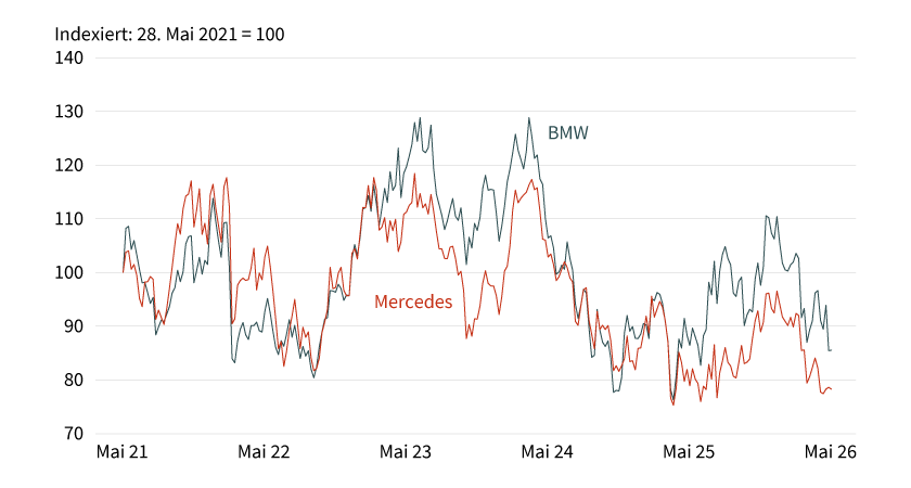 Grafik 3: Wertentwicklung BMW versus Mercedes-Benz