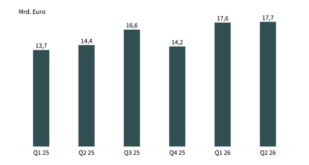 Grafik 4: Siemens Energy Auftragseingang