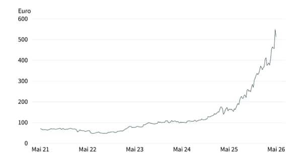 Grafik 6: Wertentwicklung Hochtief (fünf Jahre)