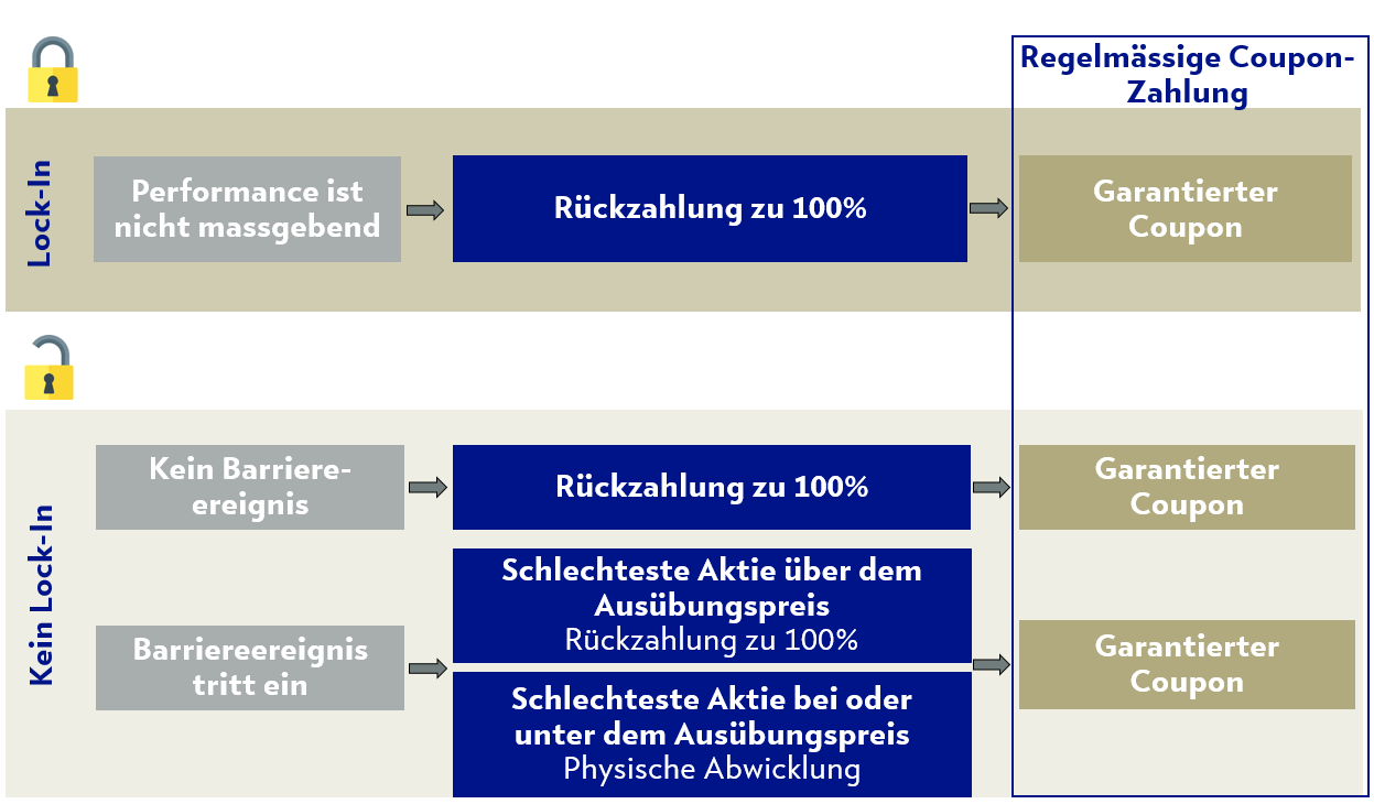 Lock-in bei 103%: Wie funktioniert das?