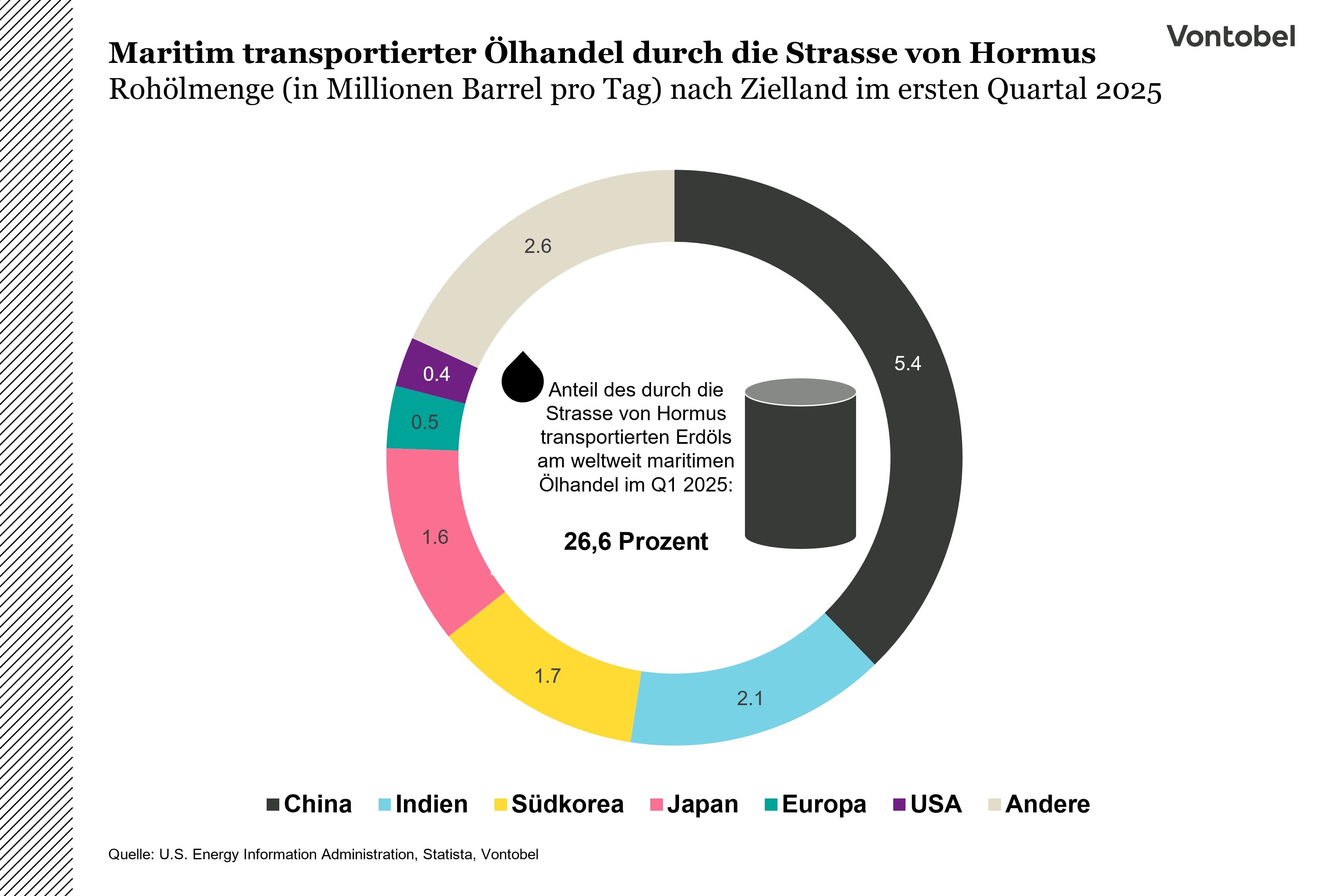 Maritim transportierter Ölhandel durch die Strasse von Hormus