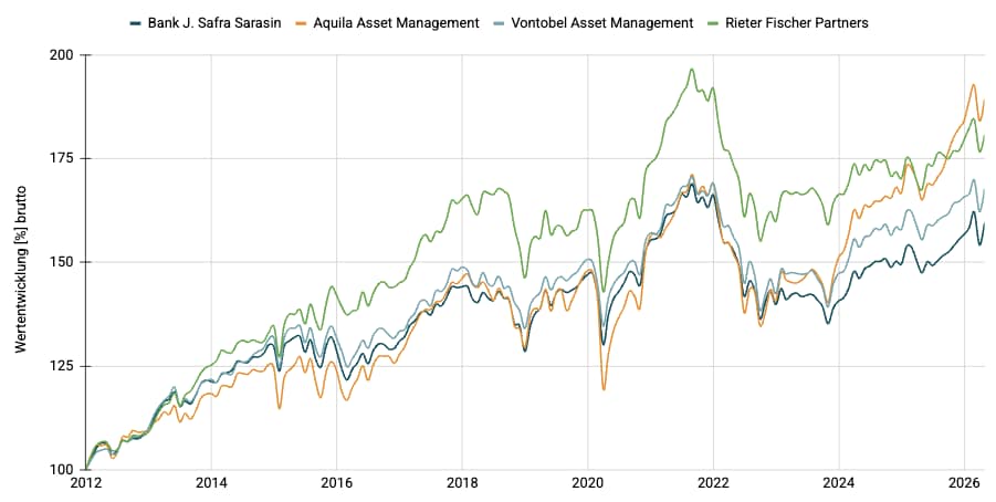 Multimanager - Ausgewogen CHF
