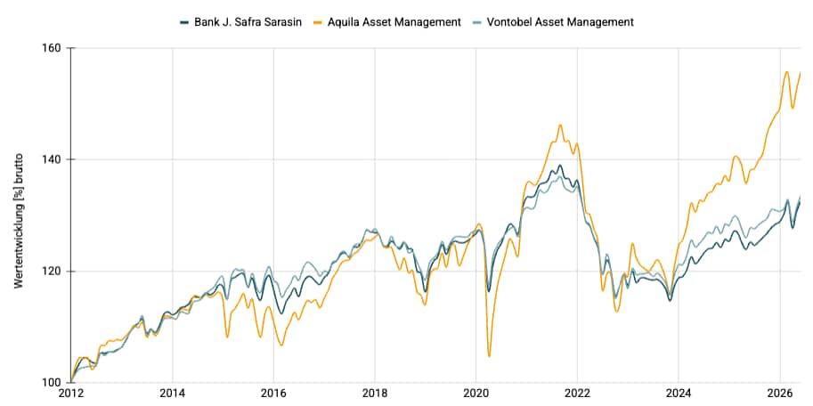 Multimanager - Konservativ CHF