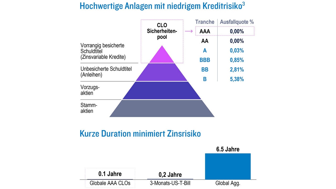 Niedrigem Kreditrisiko