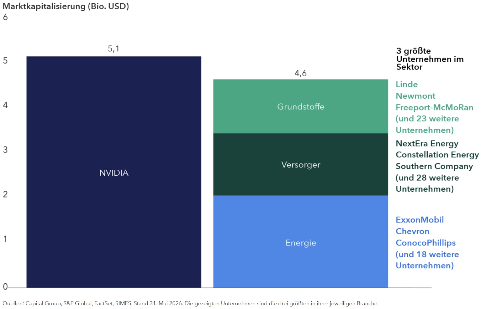 NVIDIA ist grösser als drei Sektoren des S&P 500 Index