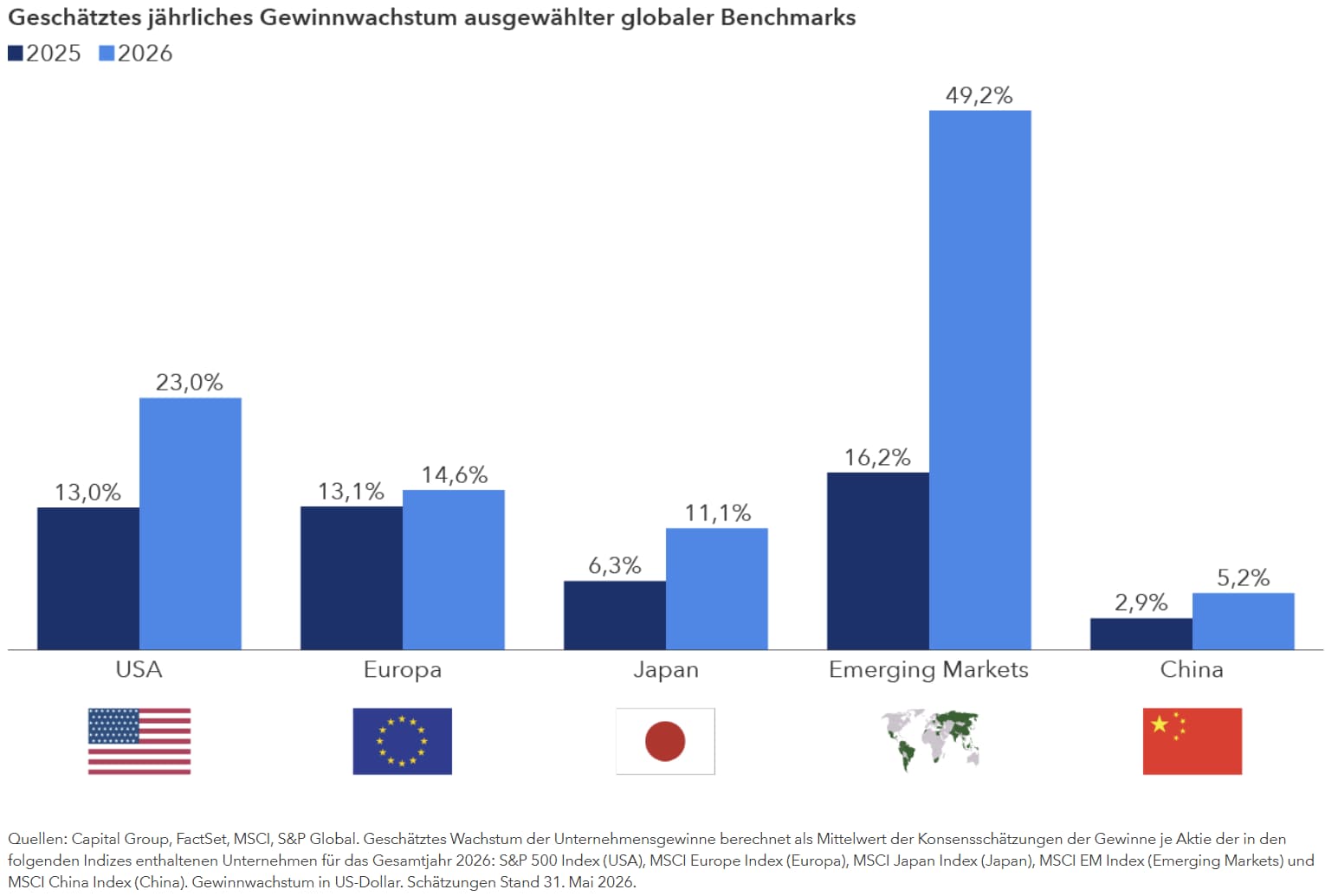Stabiles Gewinnwachstum ist nicht nur ein US-Phänomen