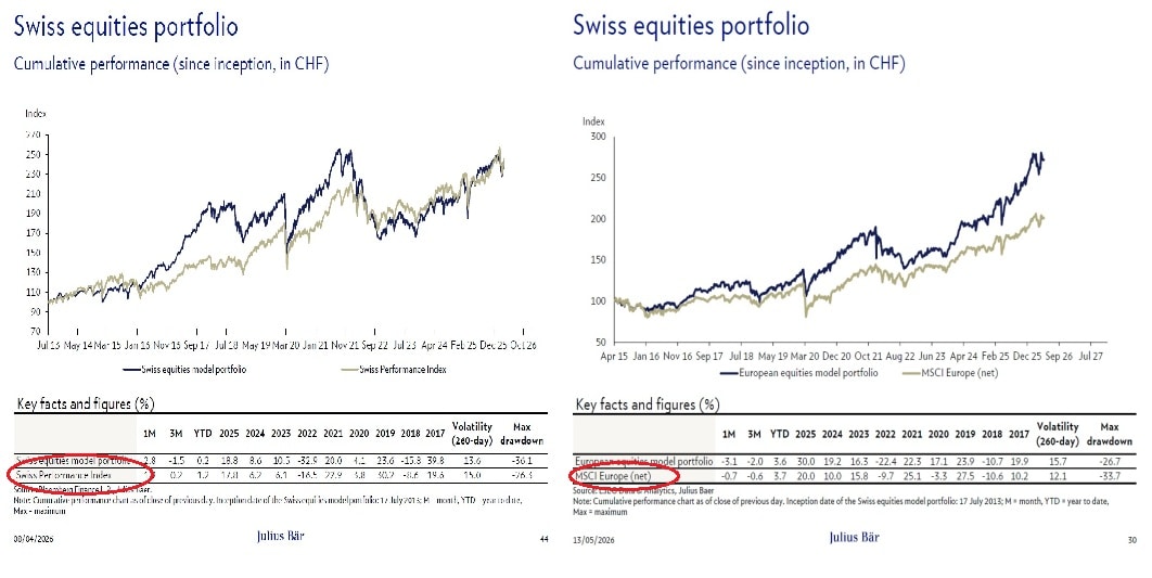 Performance-Vergleich für das Swiss Equities Portfolio (Quelle: Julius Bär)
