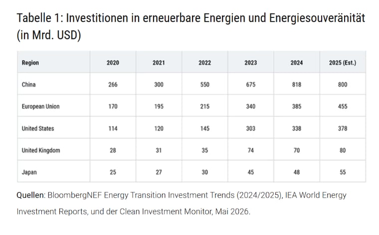 Tabelle 1: Investitionen in erneuerbare Energien und Energiesouveränität (in Mrd. USD)
