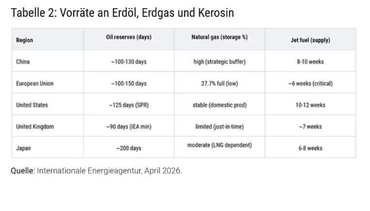 Tabelle 2: Vorräte an Erdöl, Erdgas und Kerosin