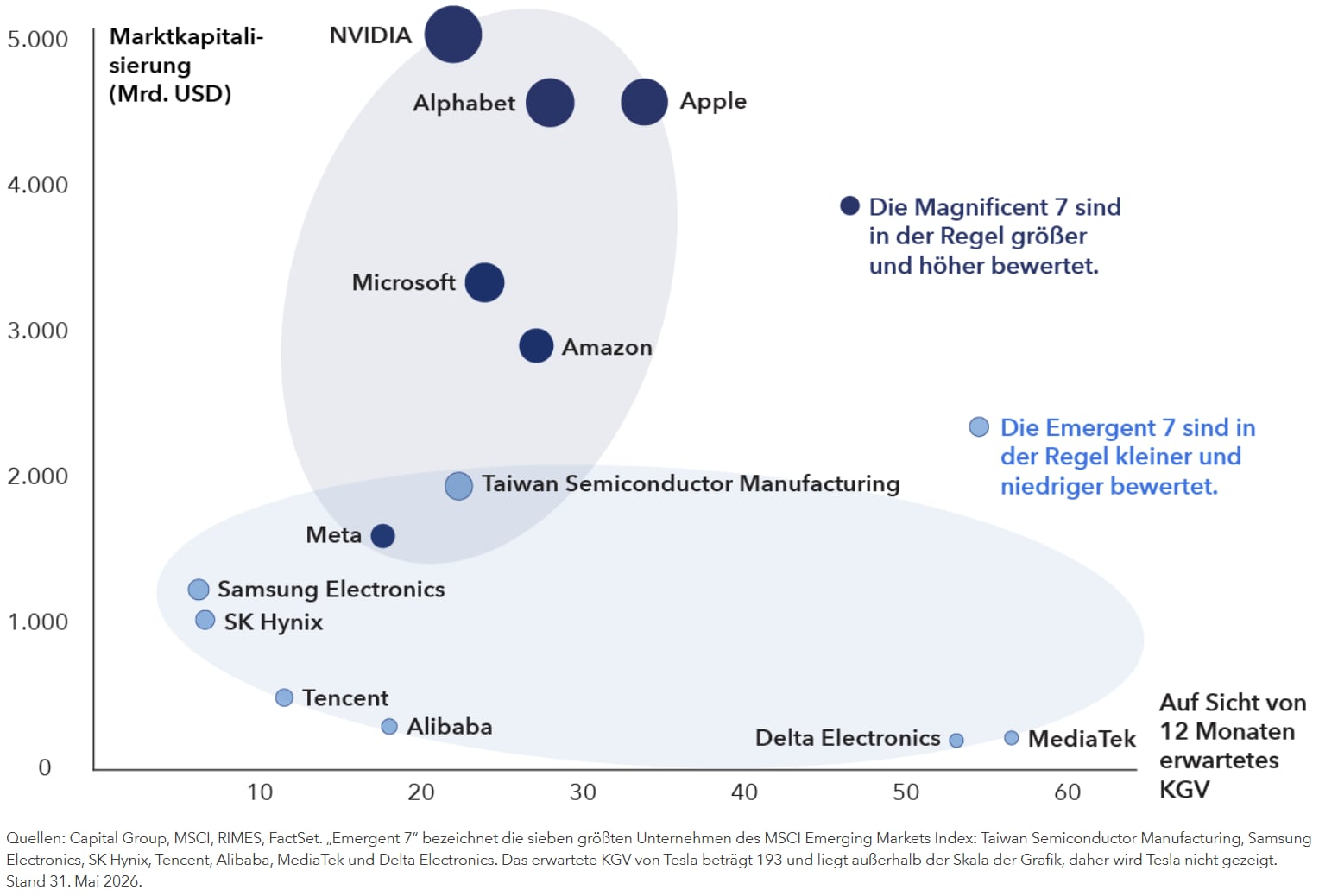 Wie in den USA stehen auch in den Emerging Markets sieben Unternehmen an der Spitze