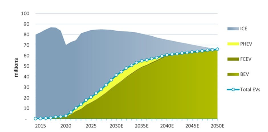 Die Grafik veranschaulicht den weltweiten Markt für Leichtfahrzeuge nach Antriebsart (ICE = Verbrennungsmotor; PHEV = Plug-in-Hybrid-Elektrofahrzeug; FCEV = Brennstoffzellenfahrzeug; BEV = reines Batterie-Elektrofahrzeug). Bis 2030 wird die Hälfte aller weltweit verkauften Leichtfahrzeuge mit elektrischen Antrieben statt herkömmlichen Verbrennungsmotoren ausgestattet sein. Bis 2040 wird dieser Anteil voraussichtlich auf 80 % steigen. Quelle: BNEF, Robeco. 2025