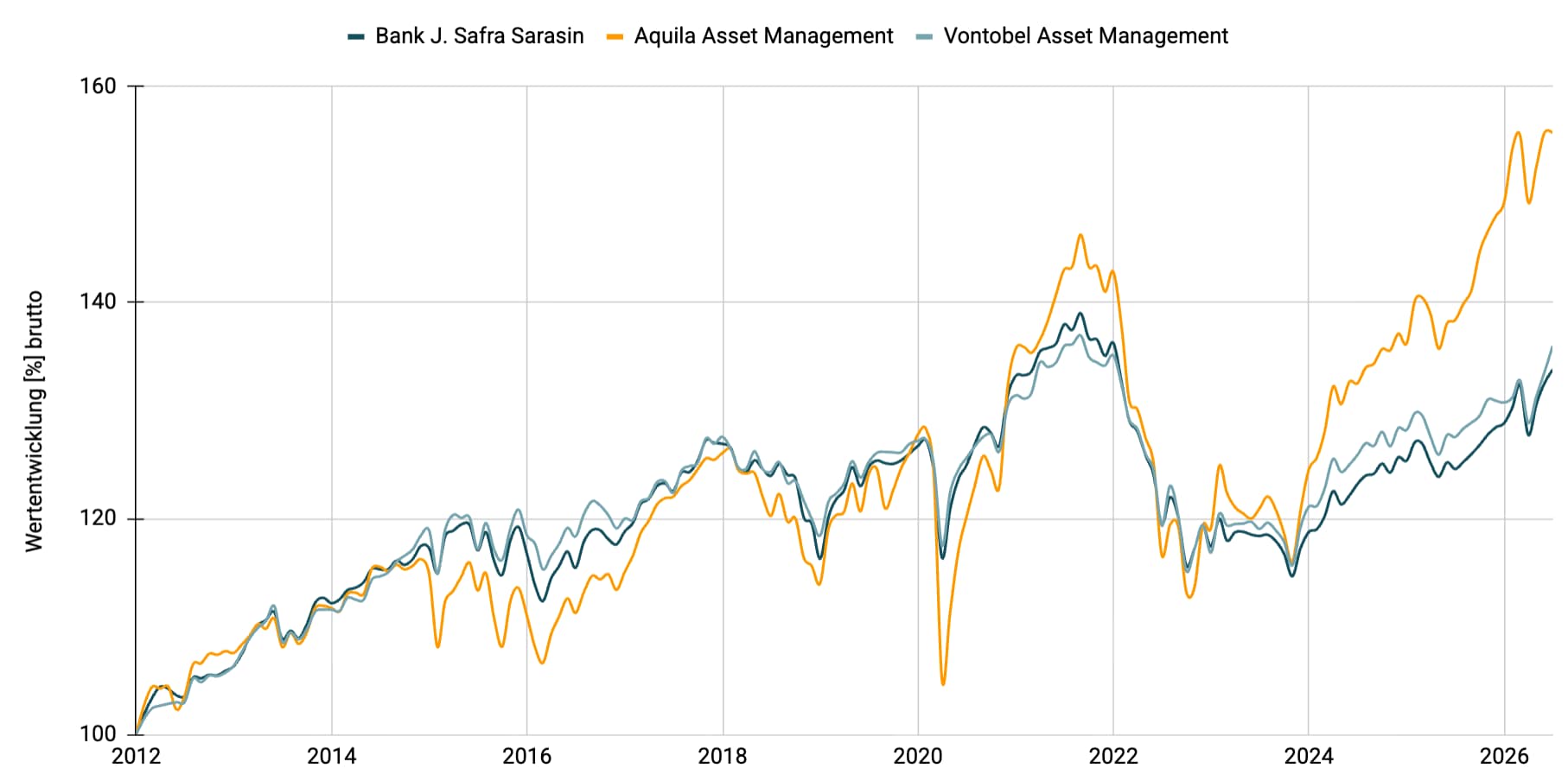 Multimanager - Konservativ CHF