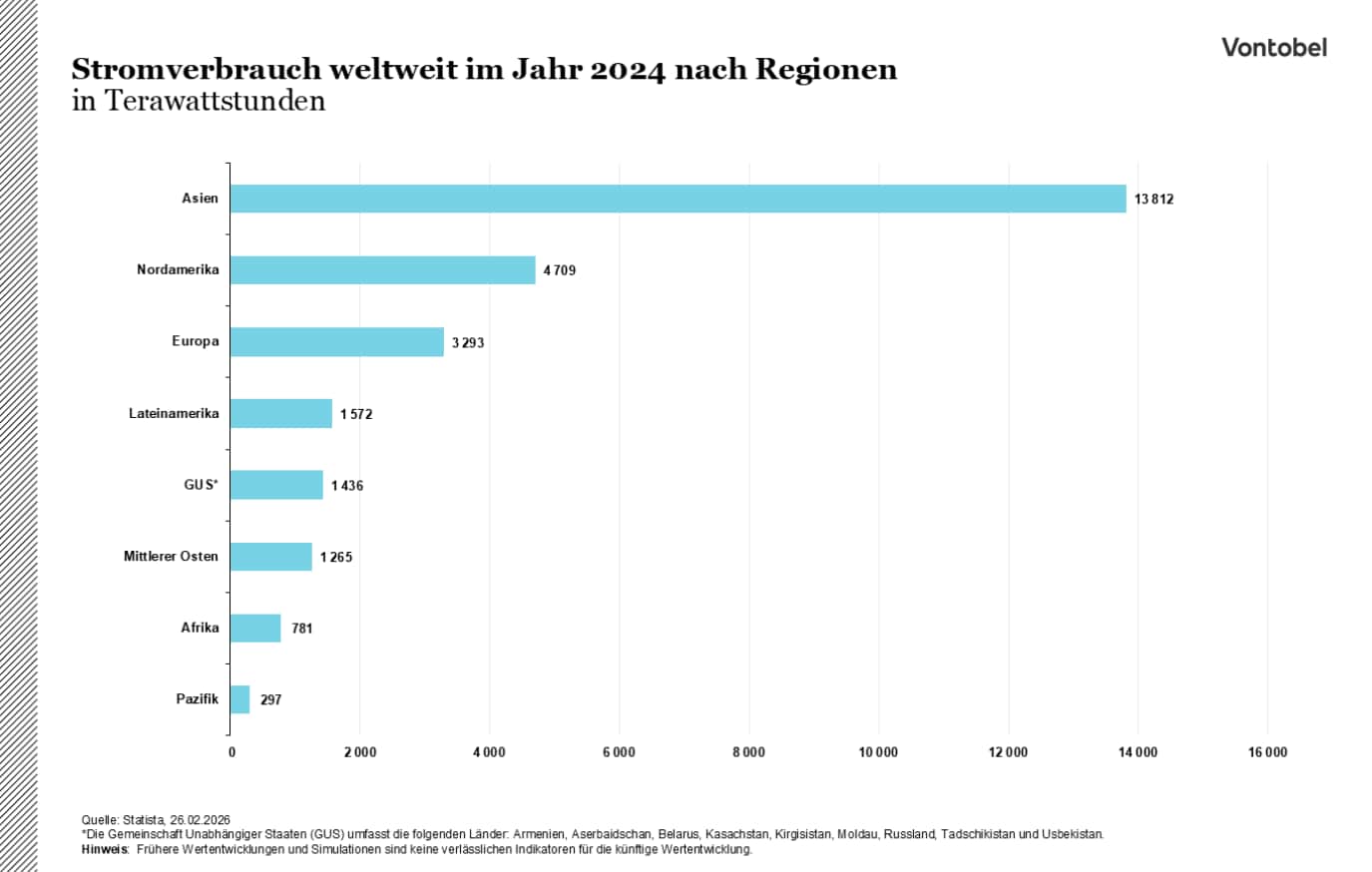 Stromverbrauch weltweit